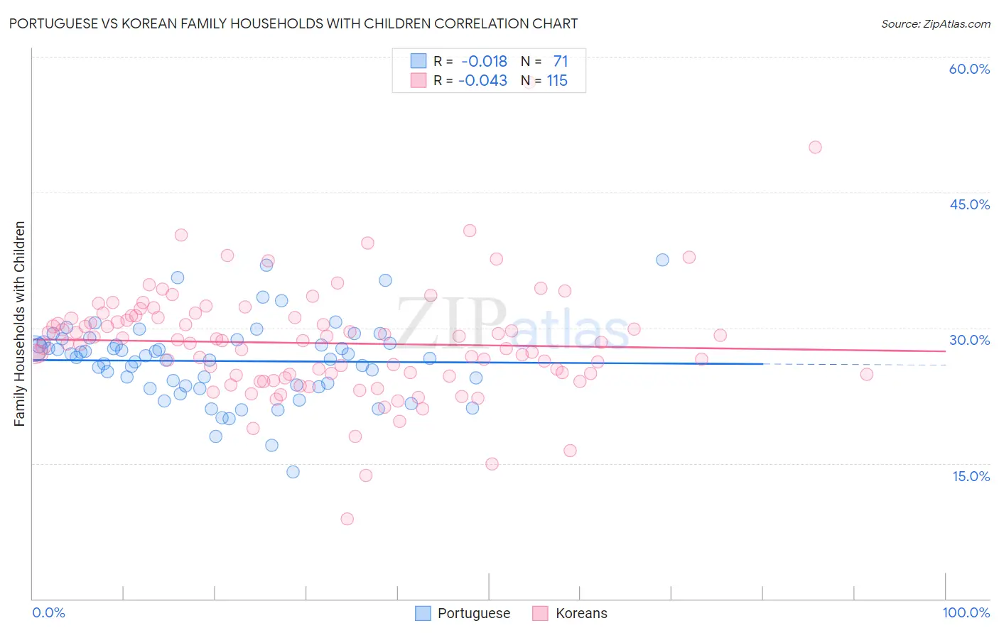 Portuguese vs Korean Family Households with Children