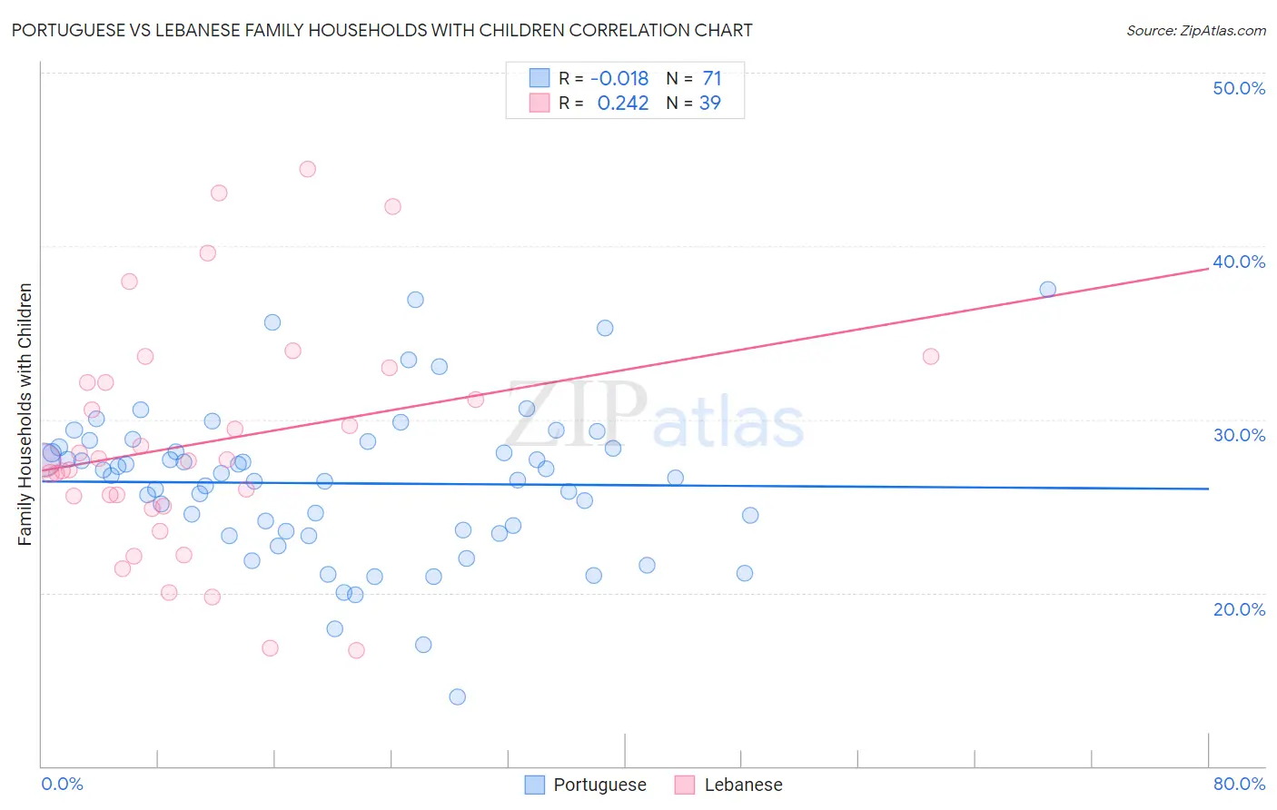 Portuguese vs Lebanese Family Households with Children