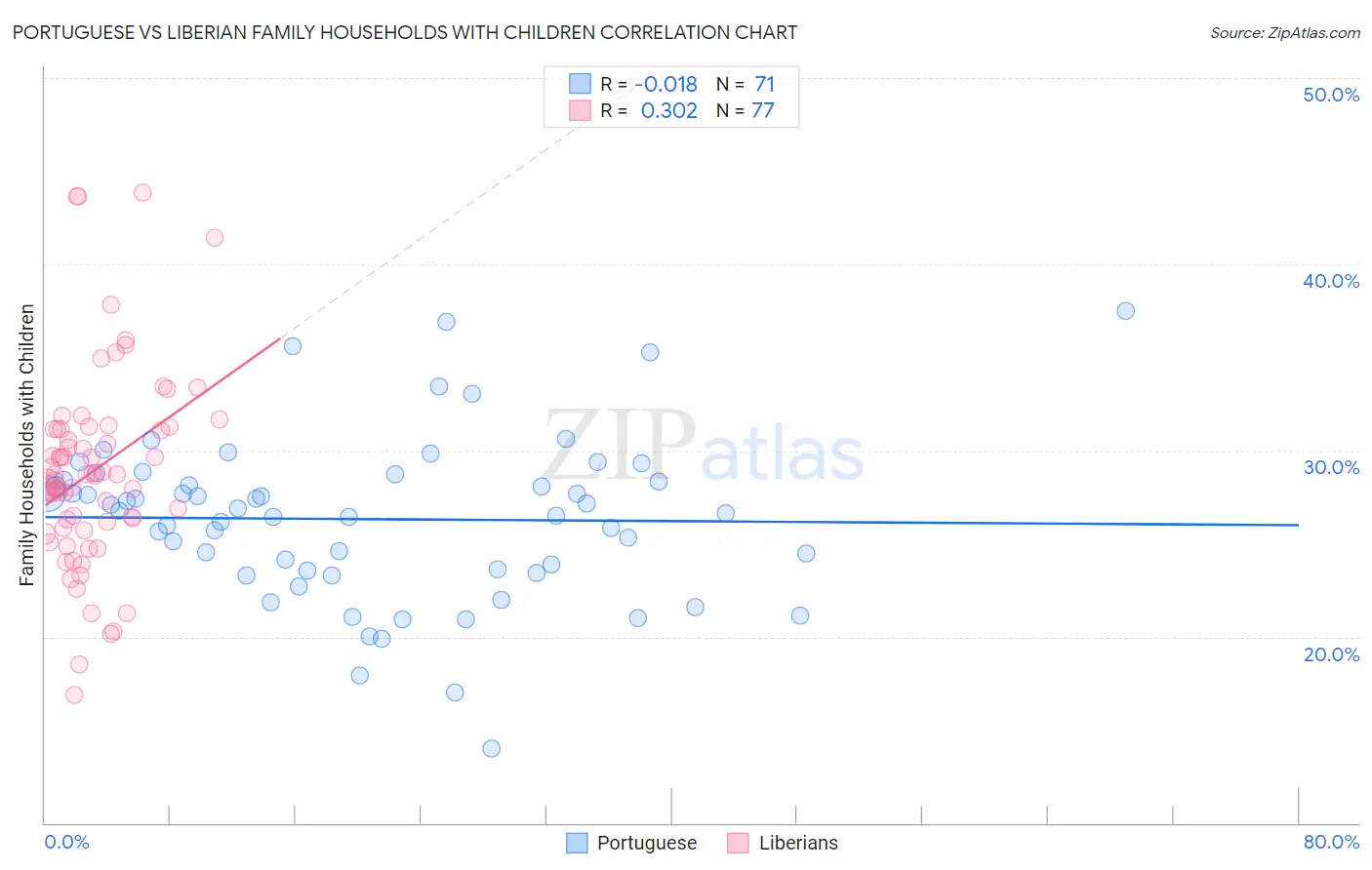 Portuguese vs Liberian Family Households with Children