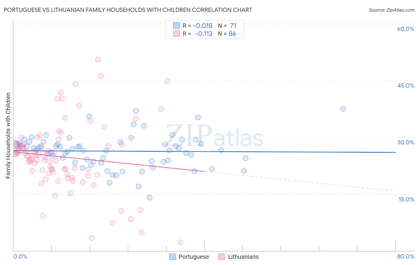 Portuguese vs Lithuanian Family Households with Children