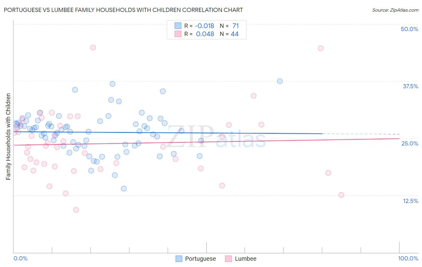 Portuguese vs Lumbee Family Households with Children