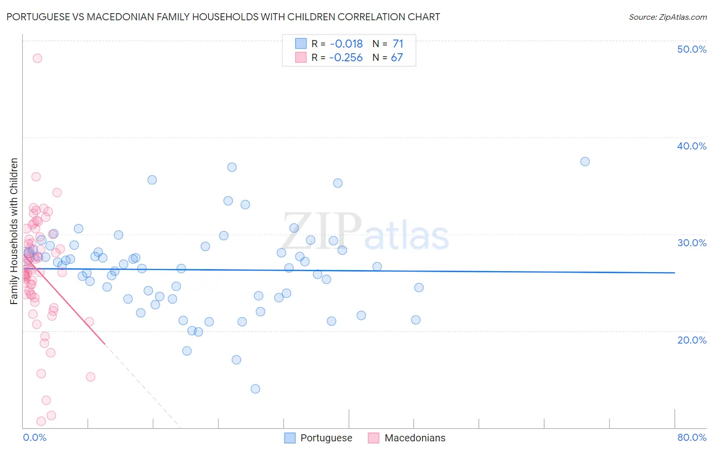 Portuguese vs Macedonian Family Households with Children