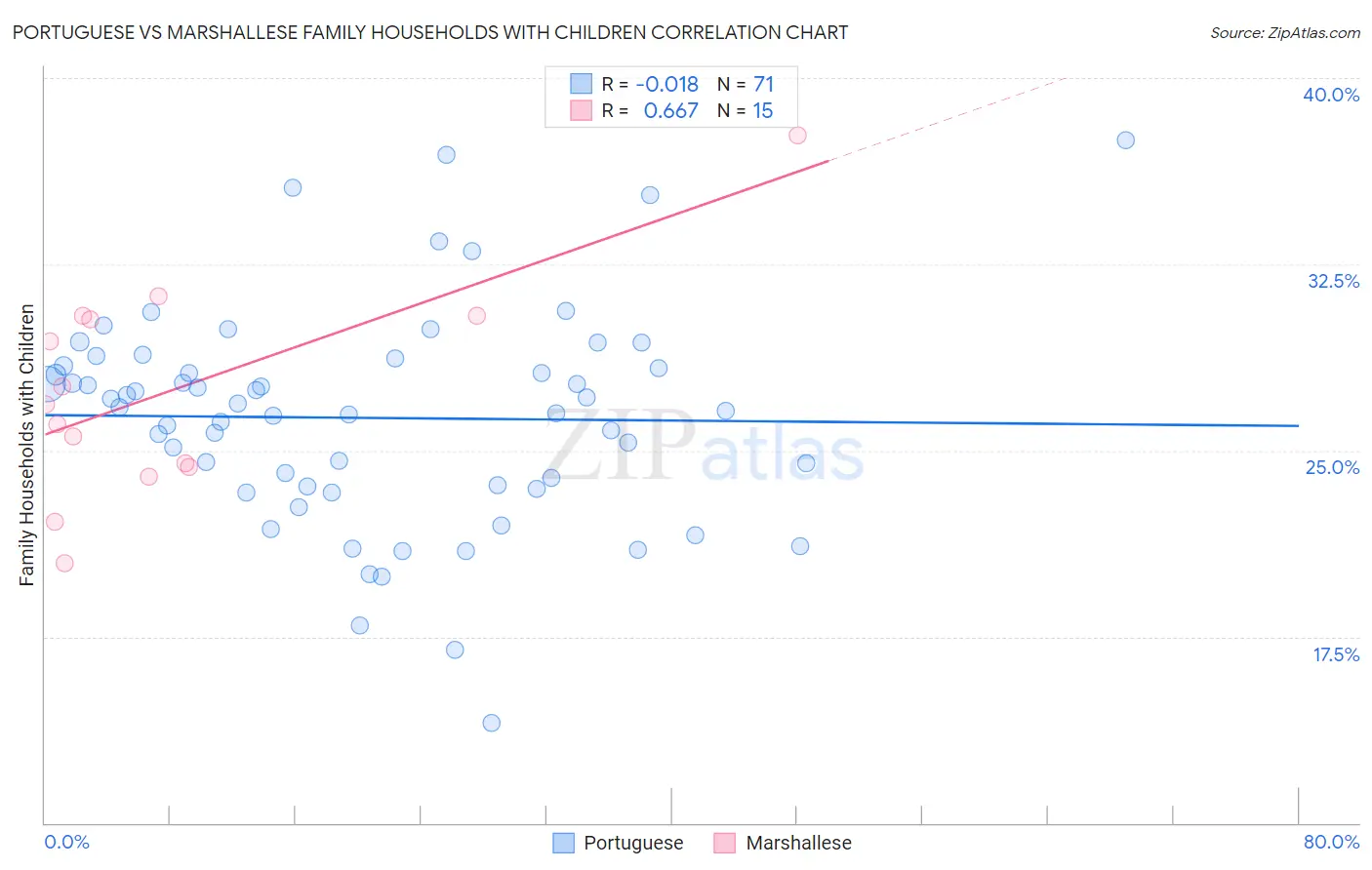Portuguese vs Marshallese Family Households with Children