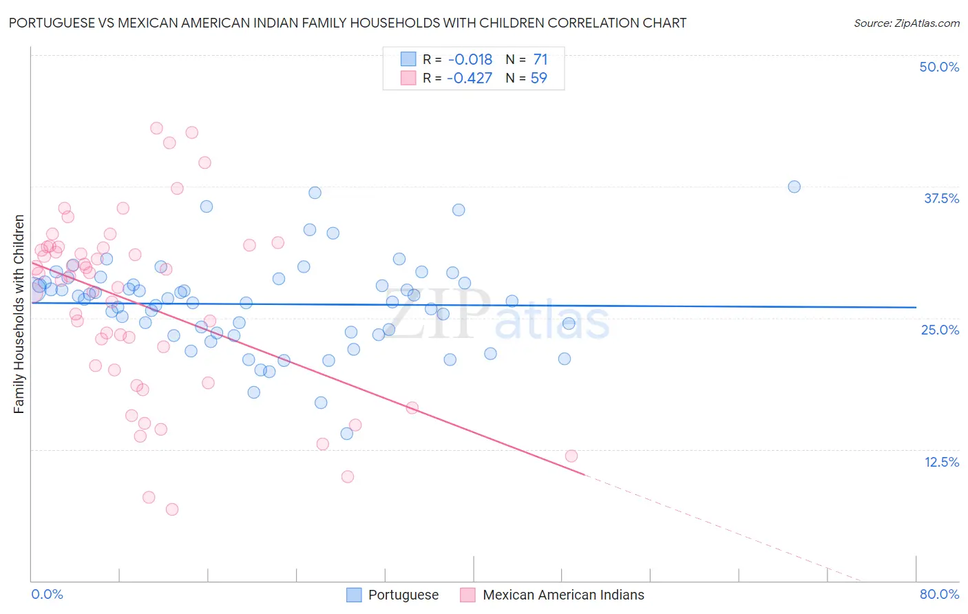 Portuguese vs Mexican American Indian Family Households with Children