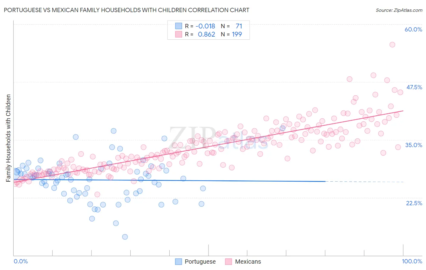 Portuguese vs Mexican Family Households with Children