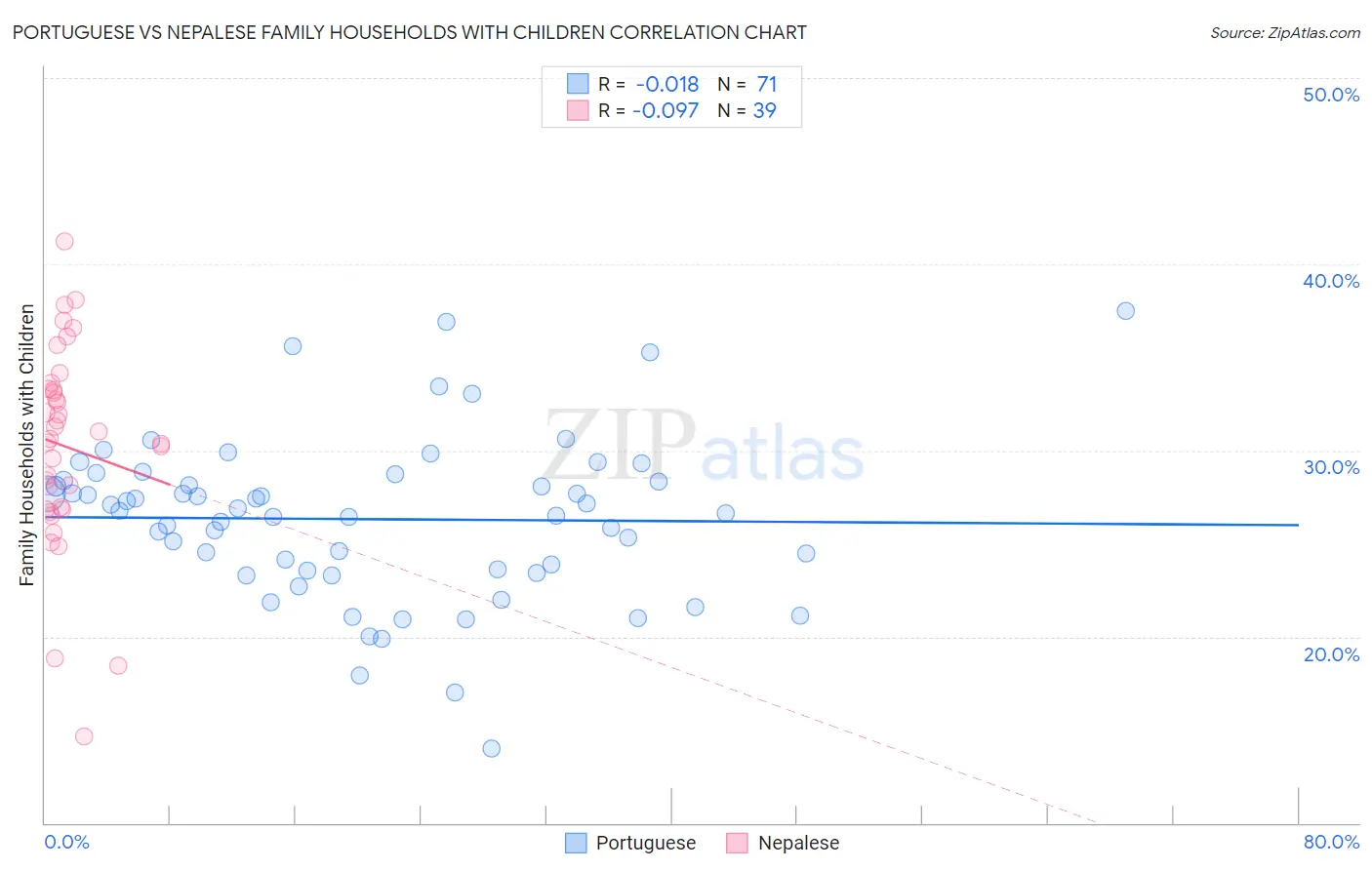 Portuguese vs Nepalese Family Households with Children