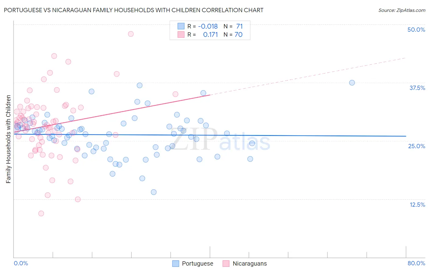 Portuguese vs Nicaraguan Family Households with Children