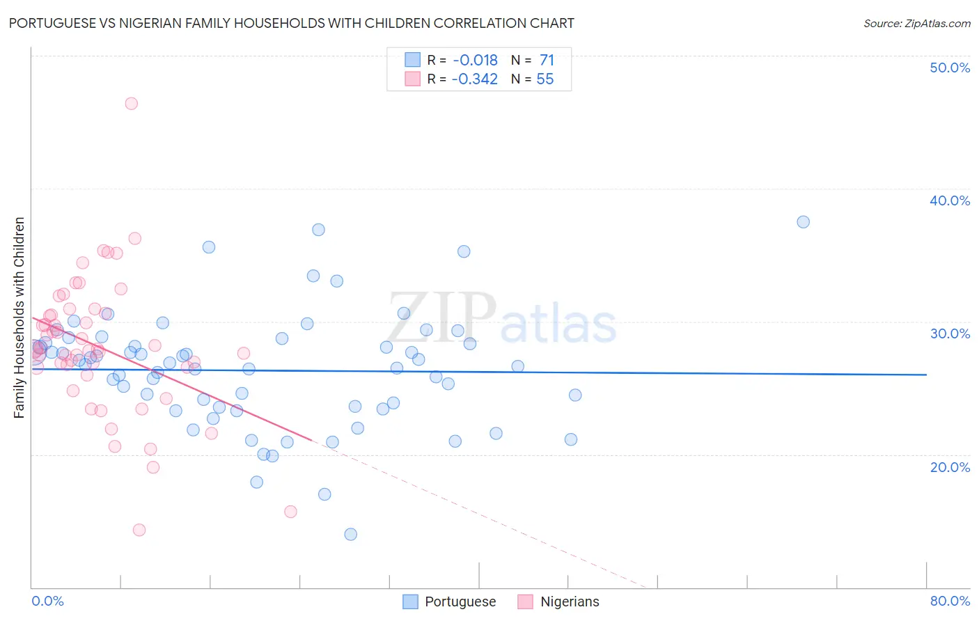 Portuguese vs Nigerian Family Households with Children