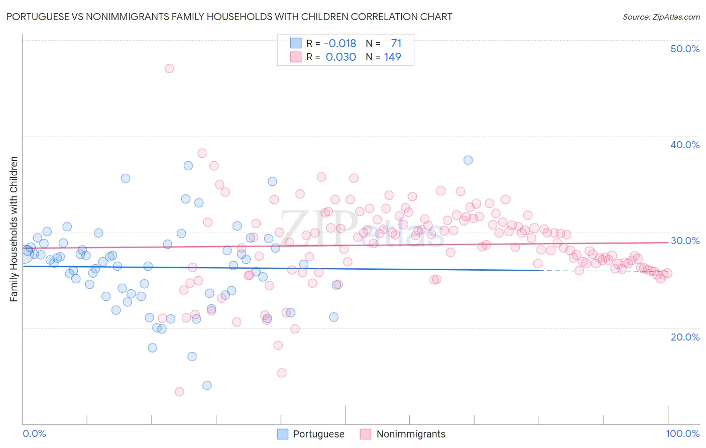 Portuguese vs Nonimmigrants Family Households with Children
