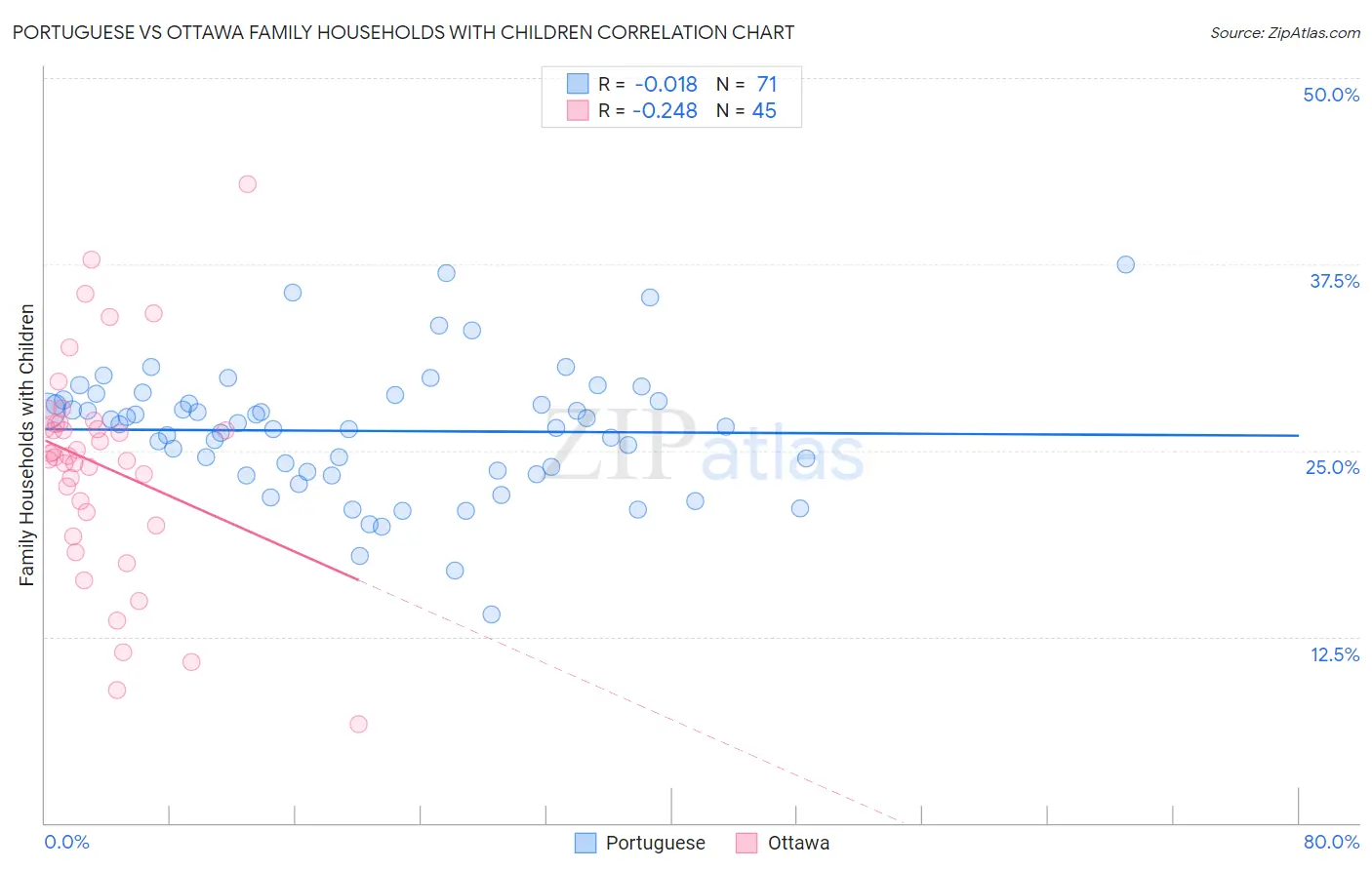 Portuguese vs Ottawa Family Households with Children