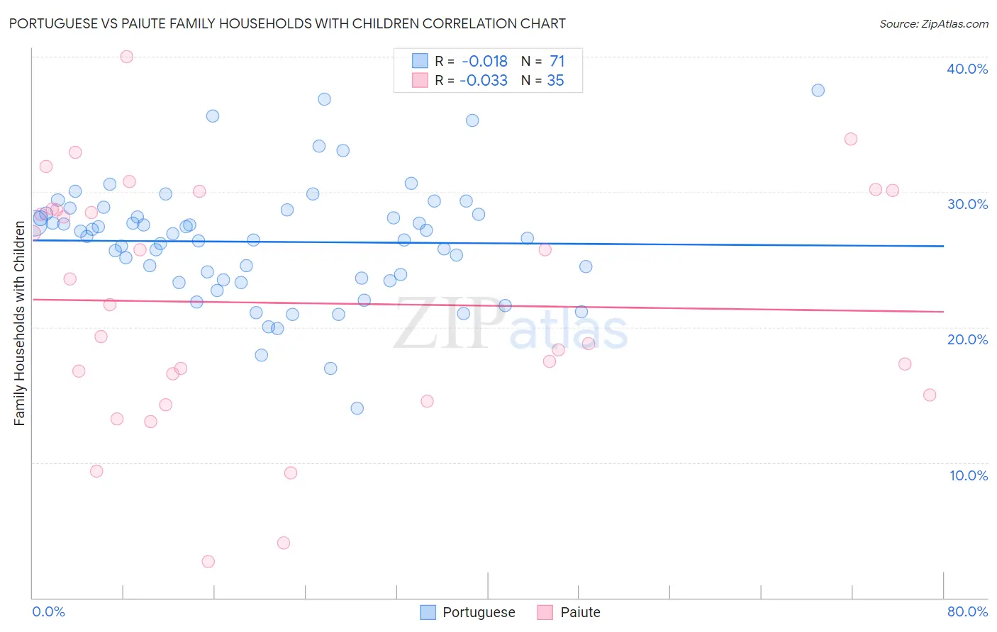 Portuguese vs Paiute Family Households with Children