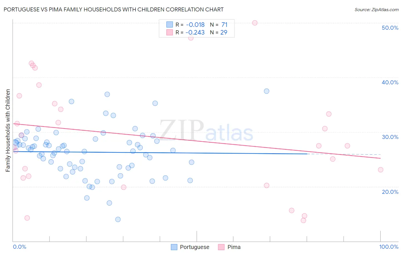 Portuguese vs Pima Family Households with Children