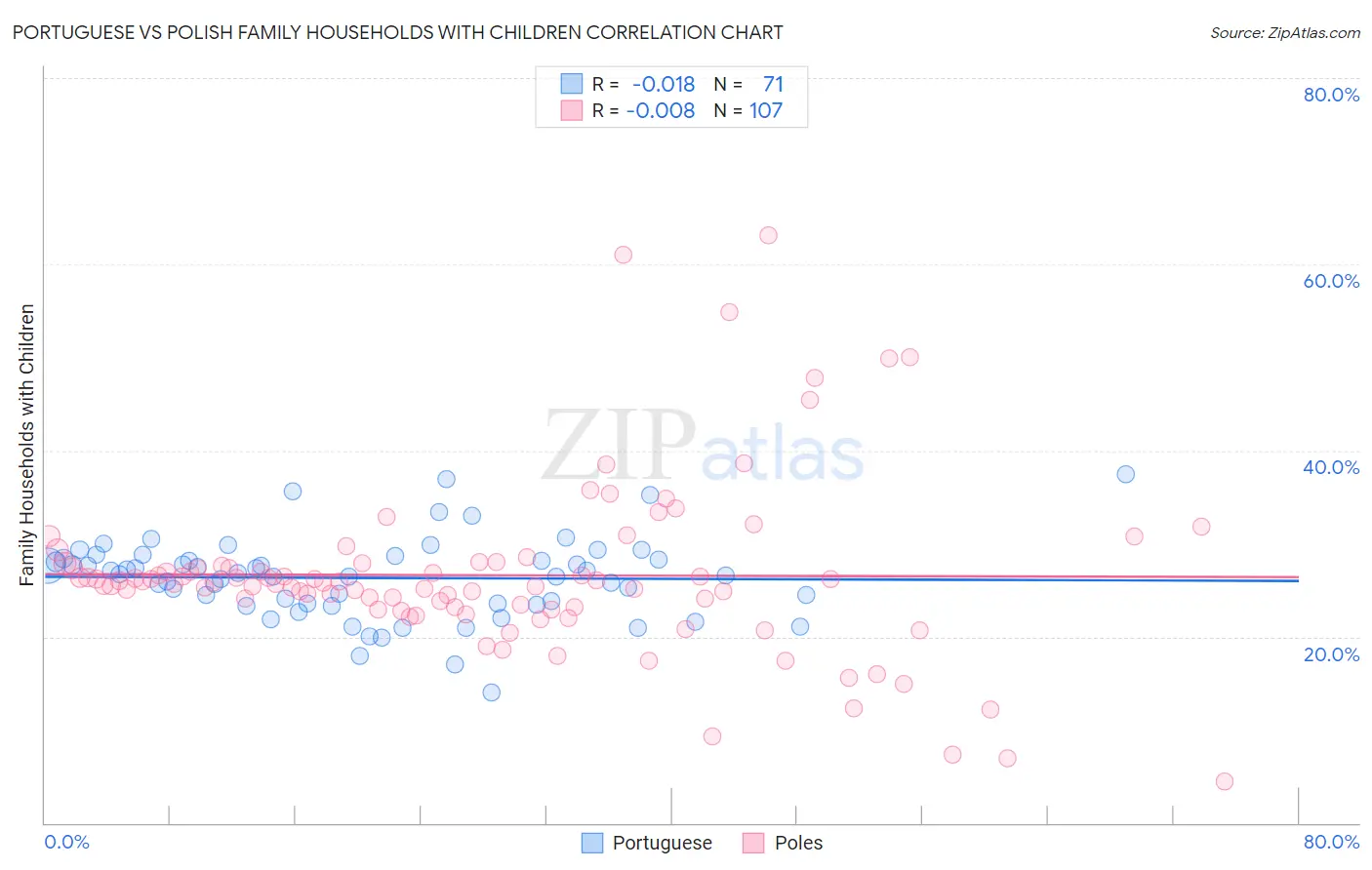Portuguese vs Polish Family Households with Children