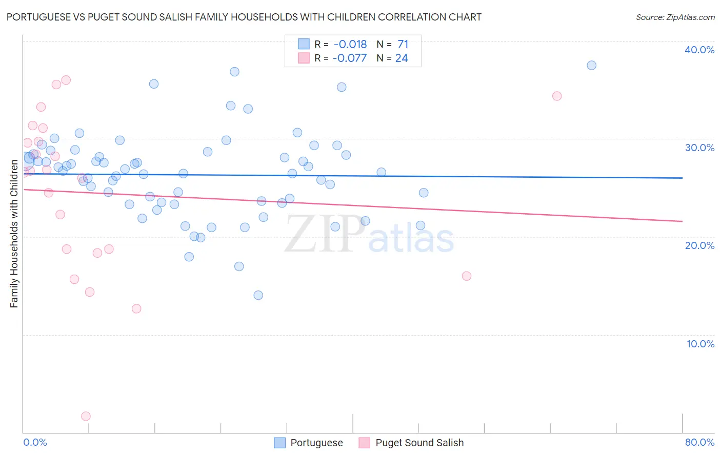 Portuguese vs Puget Sound Salish Family Households with Children