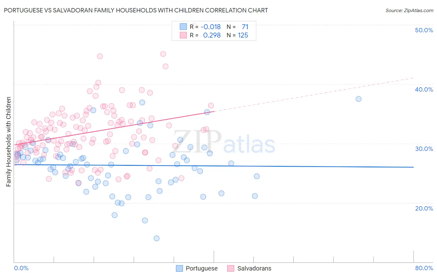 Portuguese vs Salvadoran Family Households with Children