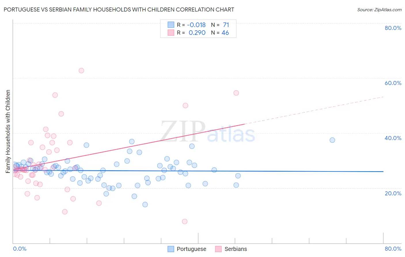 Portuguese vs Serbian Family Households with Children