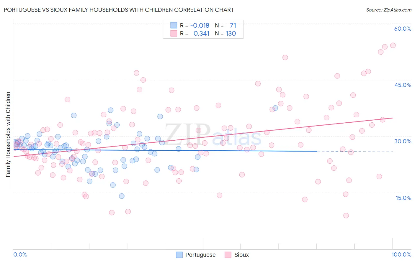Portuguese vs Sioux Family Households with Children
