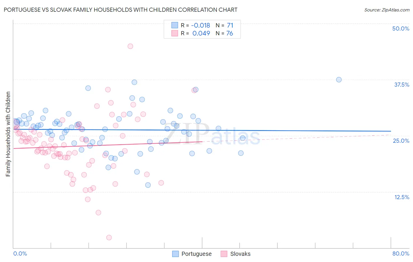 Portuguese vs Slovak Family Households with Children