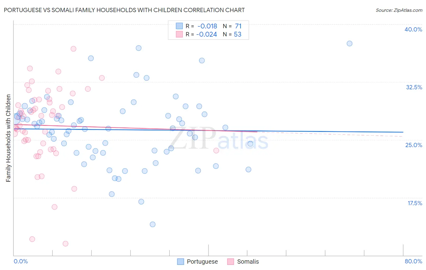 Portuguese vs Somali Family Households with Children