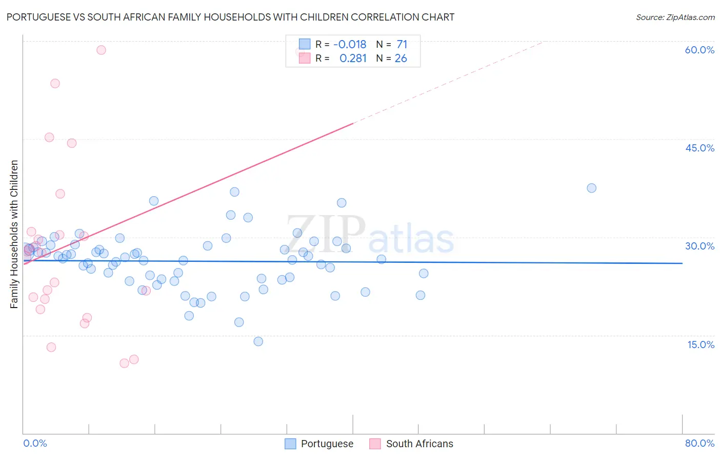 Portuguese vs South African Family Households with Children