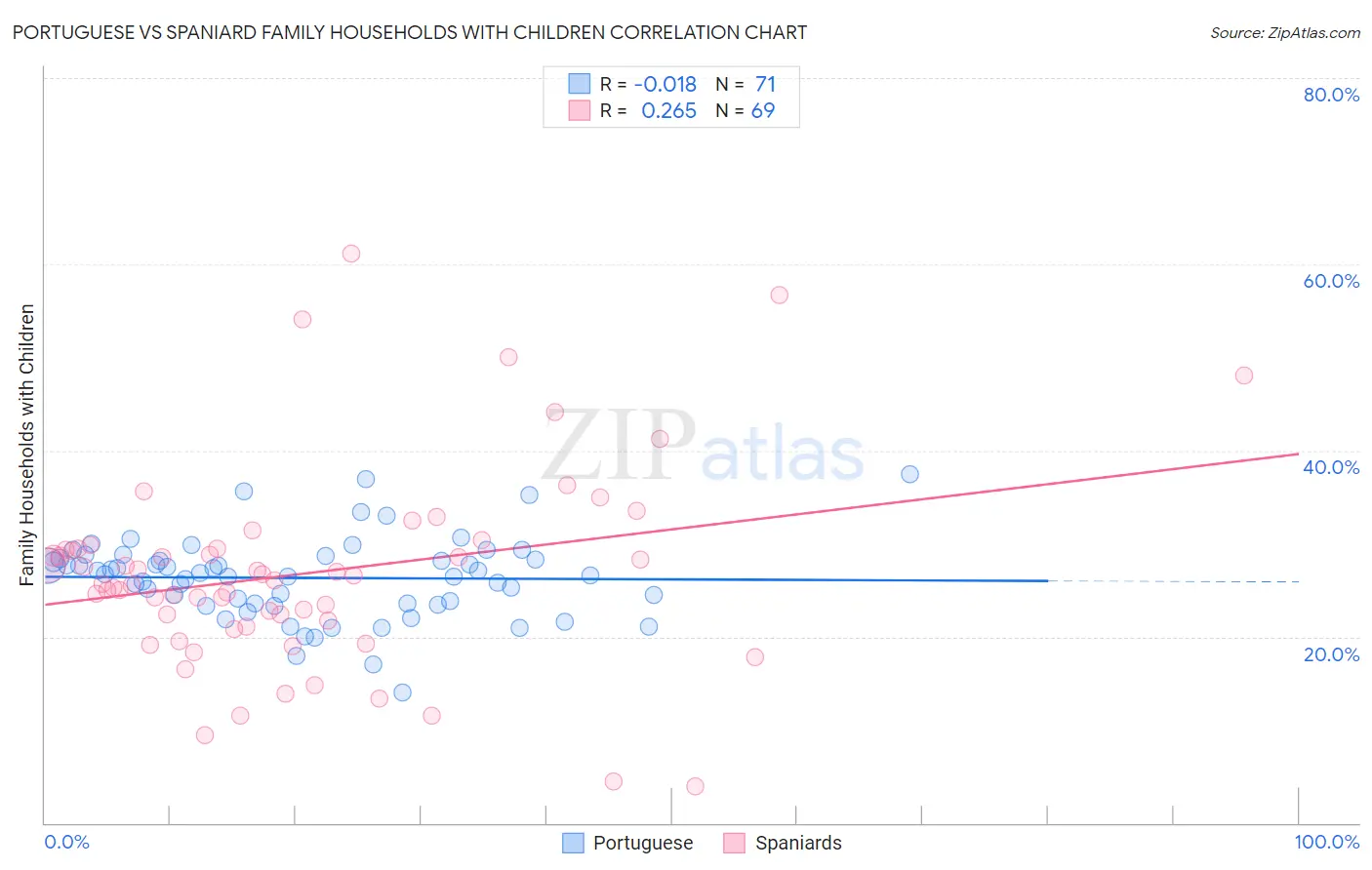Portuguese vs Spaniard Family Households with Children