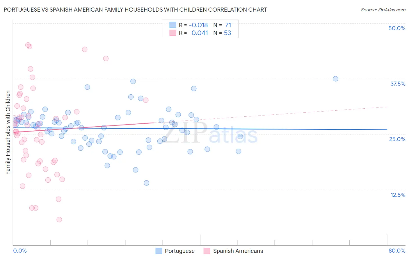 Portuguese vs Spanish American Family Households with Children