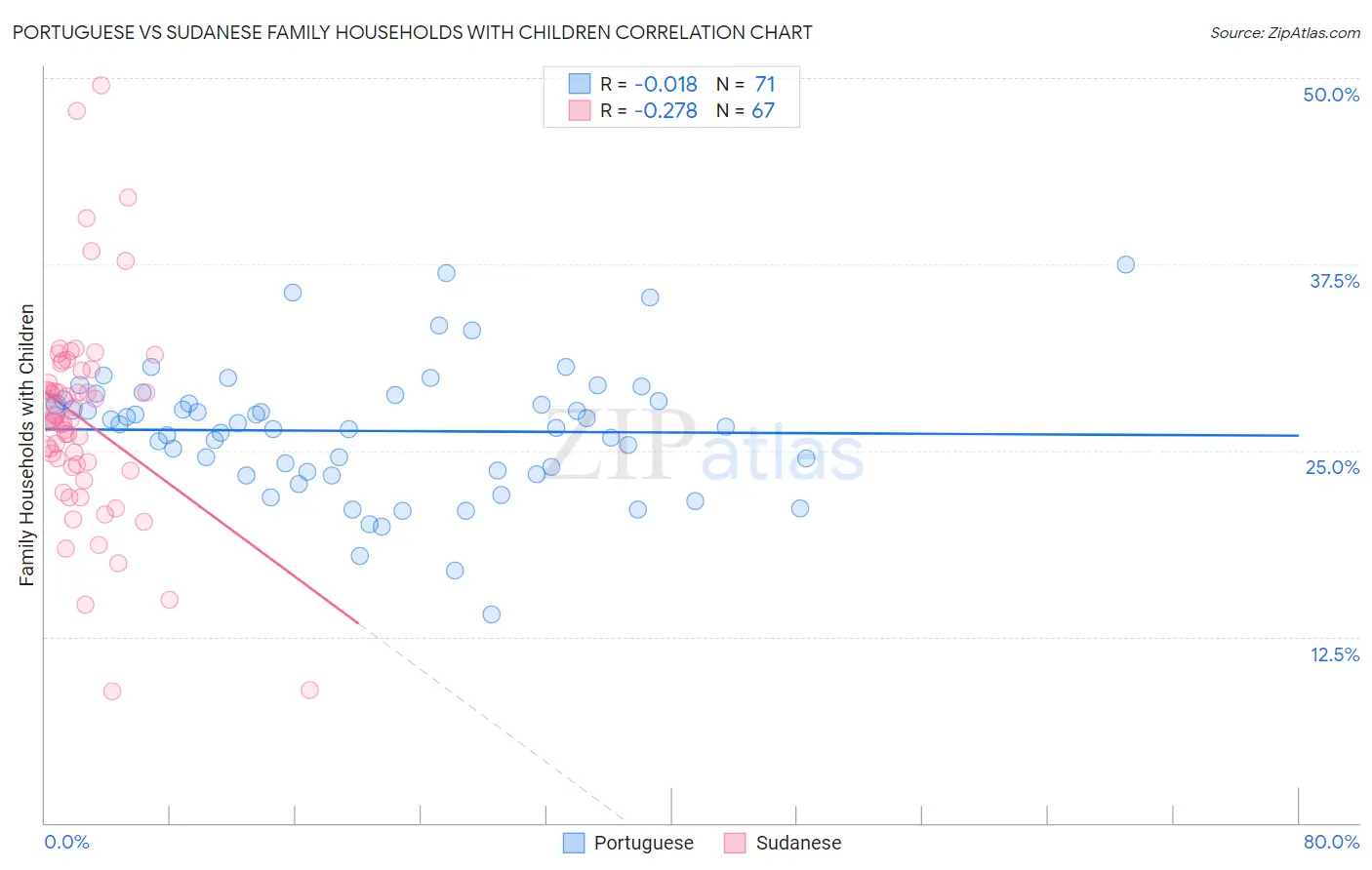 Portuguese vs Sudanese Family Households with Children