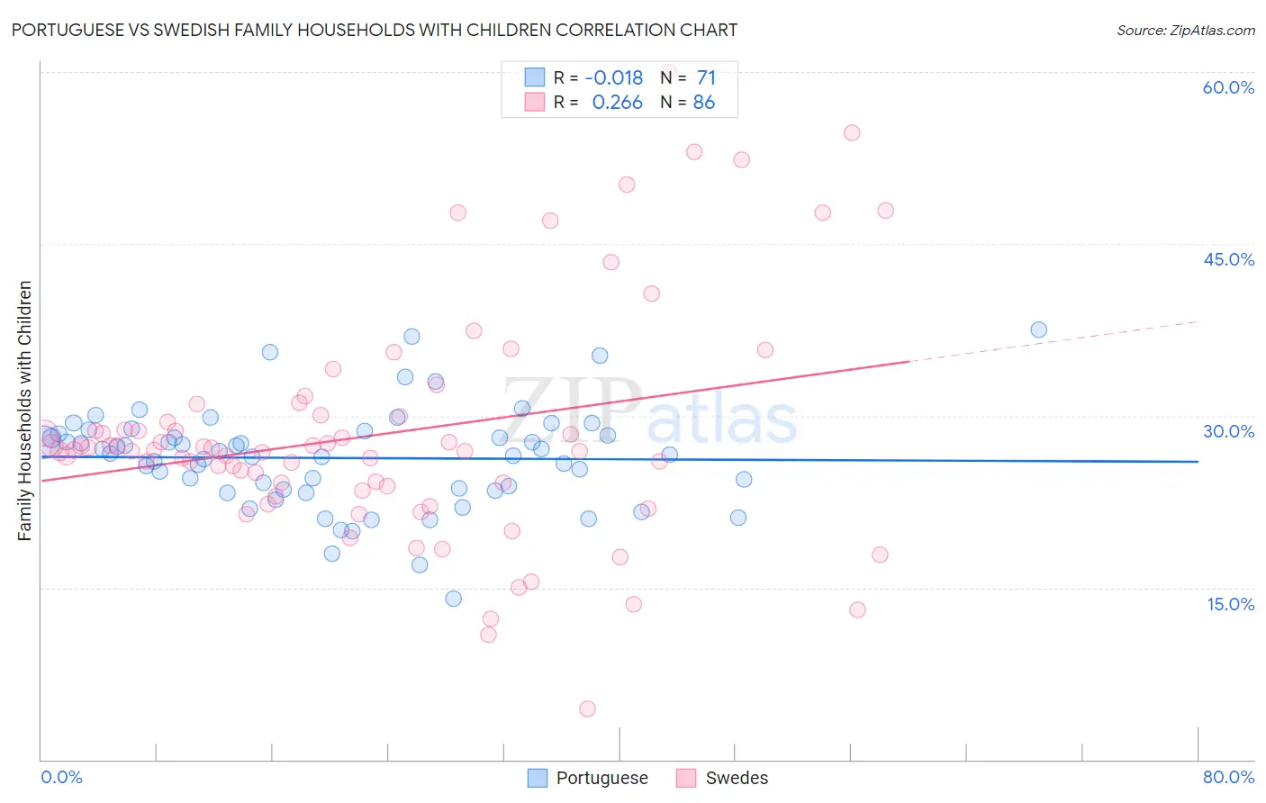 Portuguese vs Swedish Family Households with Children