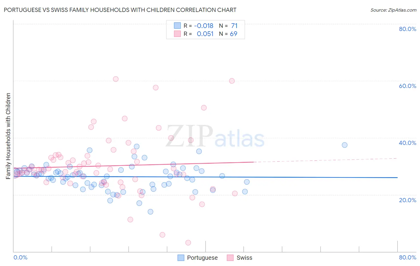 Portuguese vs Swiss Family Households with Children