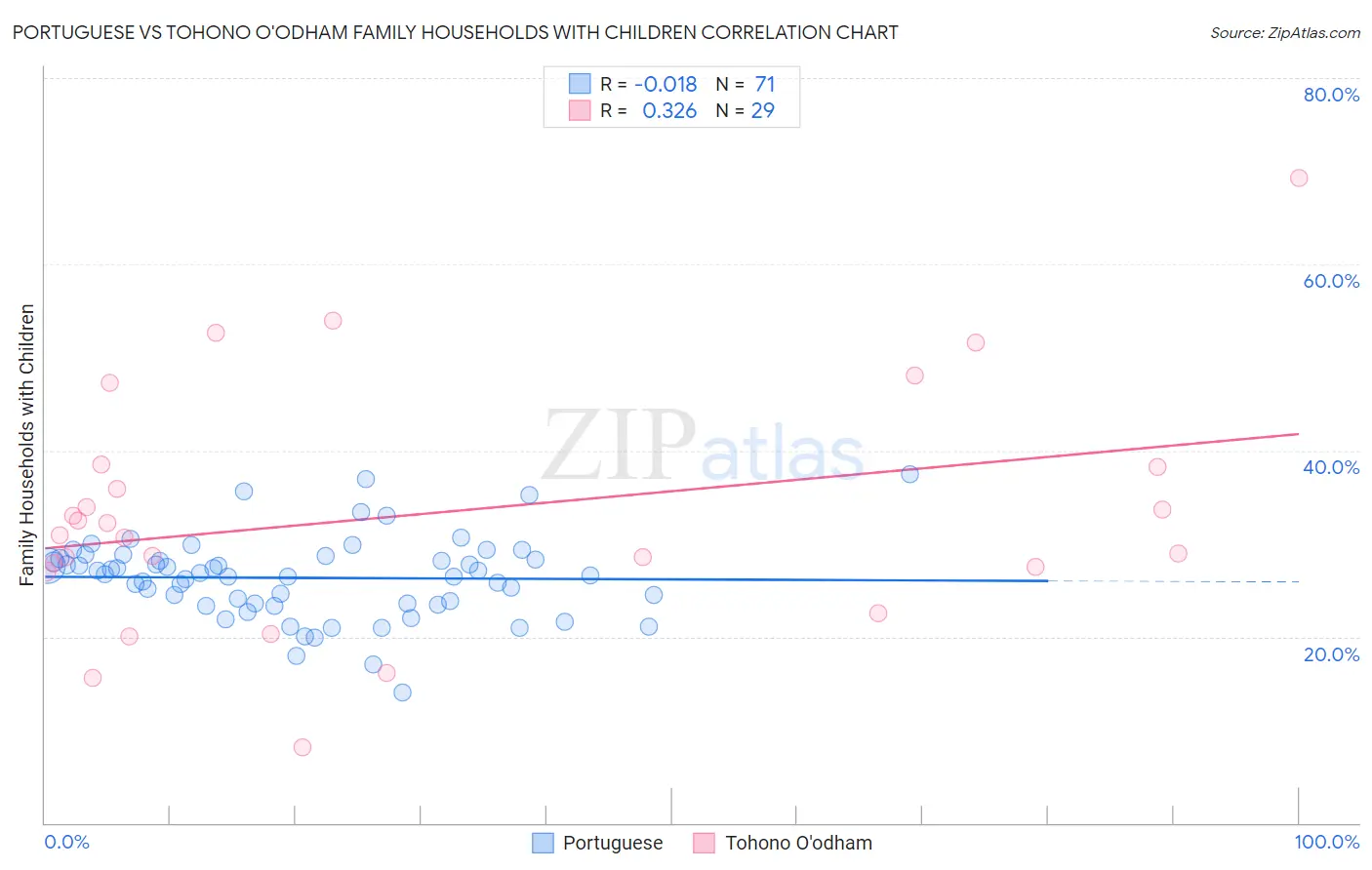 Portuguese vs Tohono O'odham Family Households with Children