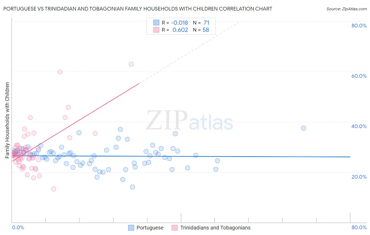 Portuguese vs Trinidadian and Tobagonian Family Households with Children