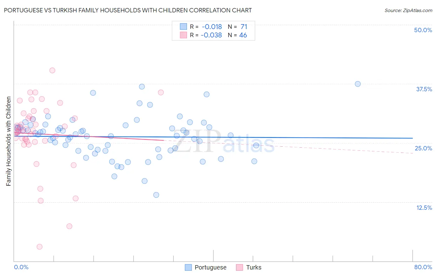 Portuguese vs Turkish Family Households with Children