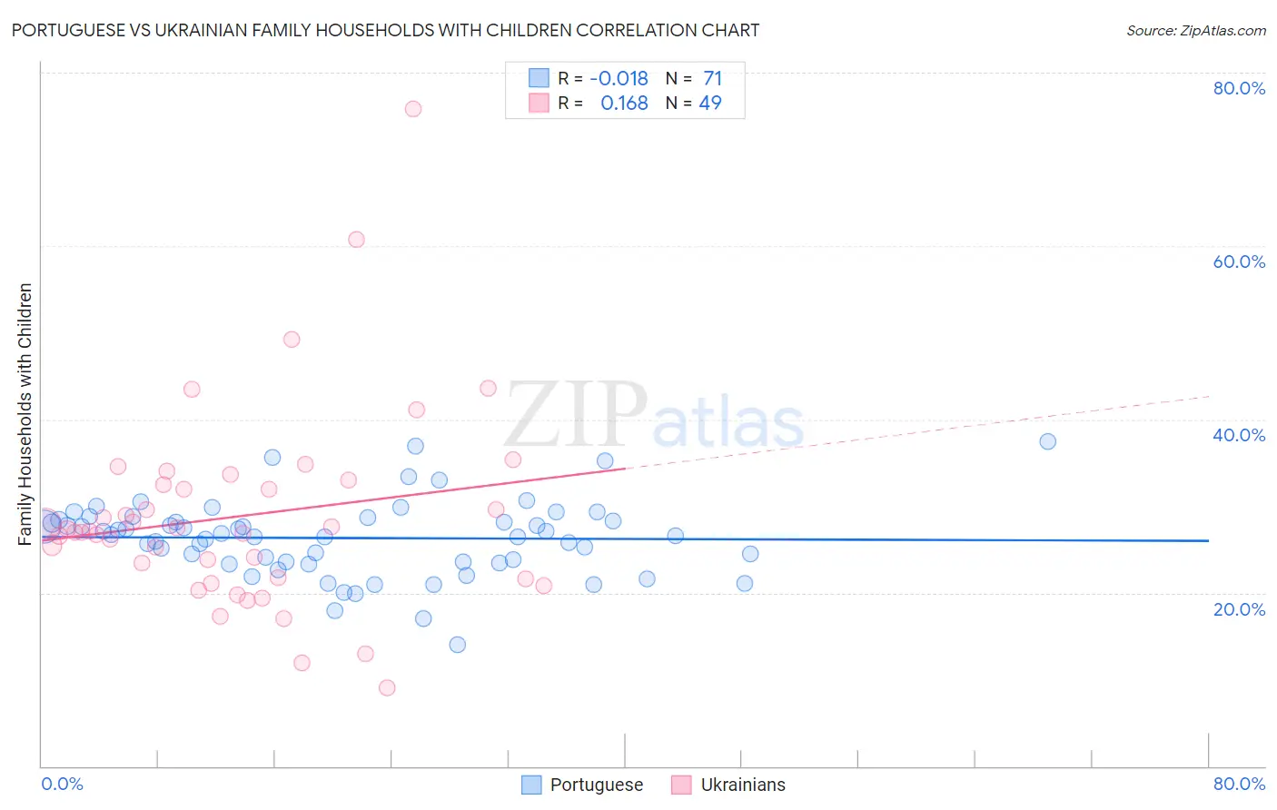 Portuguese vs Ukrainian Family Households with Children