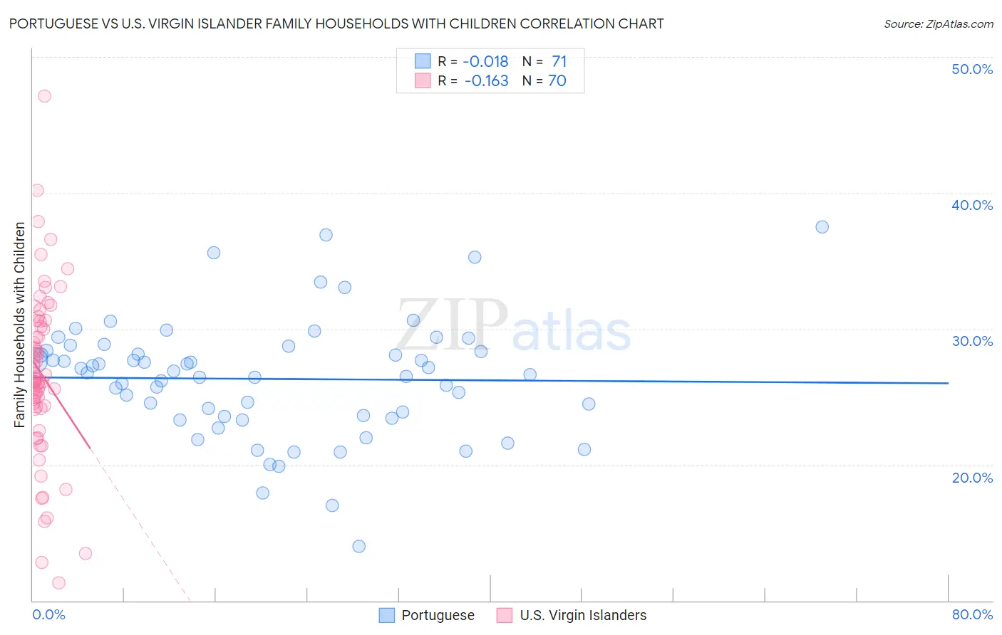 Portuguese vs U.S. Virgin Islander Family Households with Children