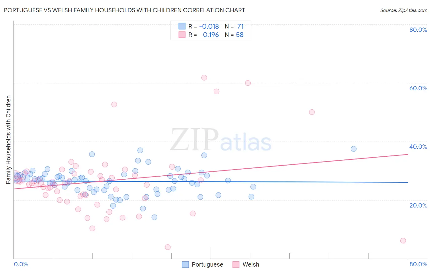 Portuguese vs Welsh Family Households with Children