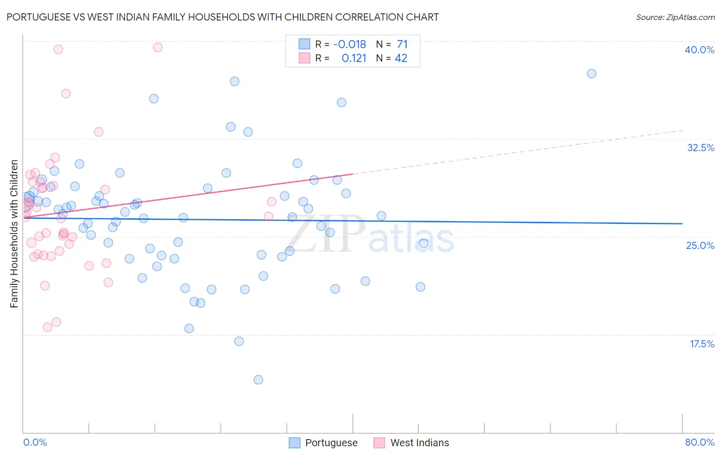 Portuguese vs West Indian Family Households with Children