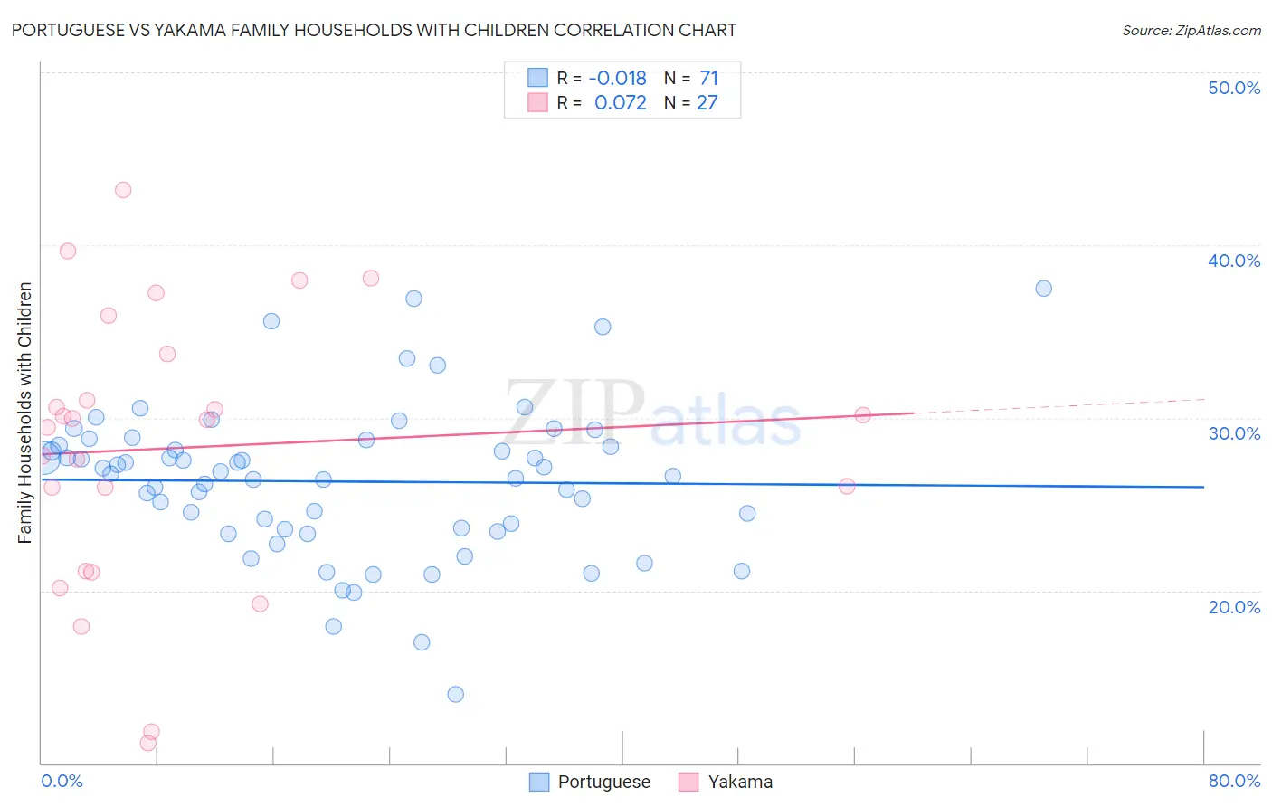Portuguese vs Yakama Family Households with Children
