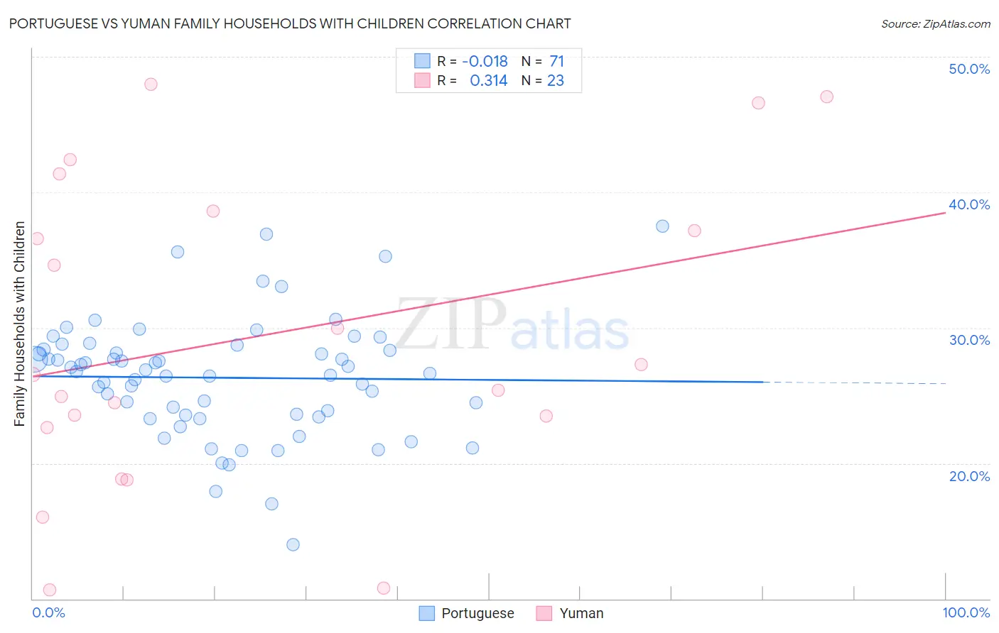 Portuguese vs Yuman Family Households with Children