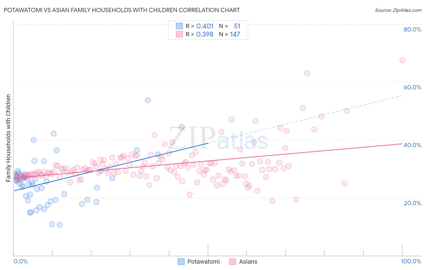 Potawatomi vs Asian Family Households with Children