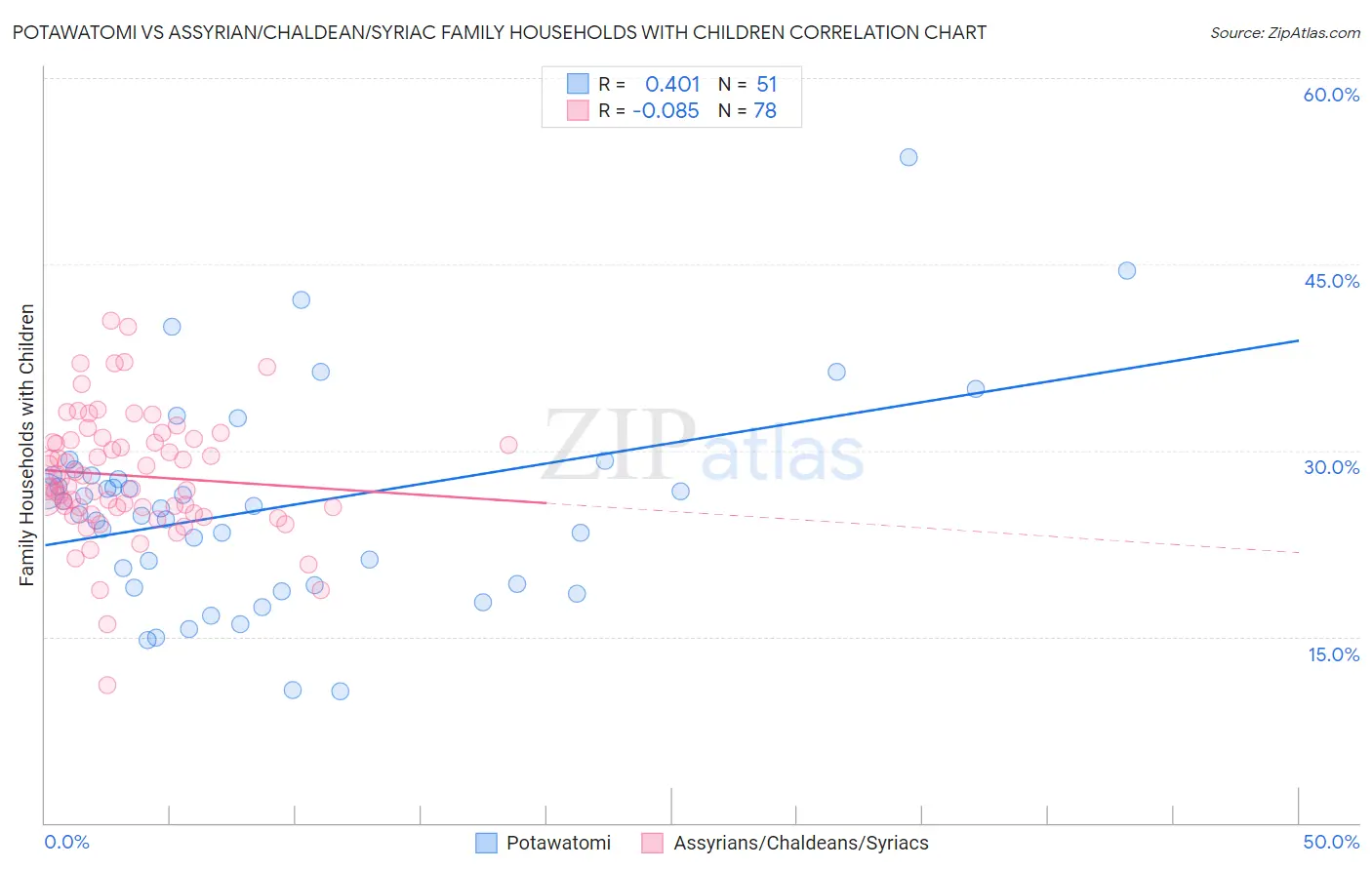 Potawatomi vs Assyrian/Chaldean/Syriac Family Households with Children