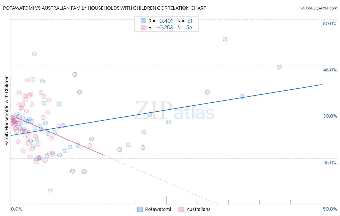 Potawatomi vs Australian Family Households with Children