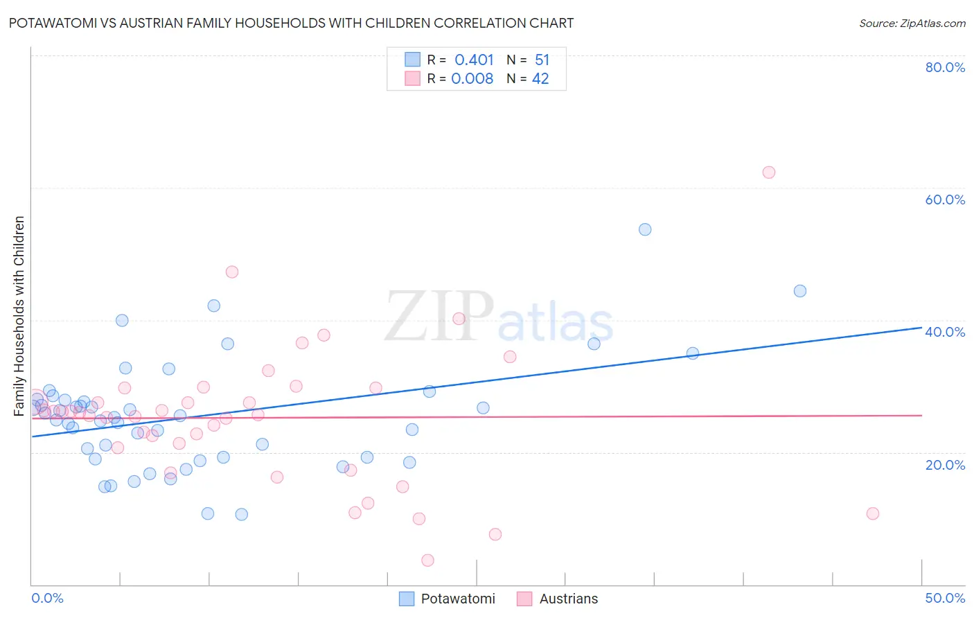 Potawatomi vs Austrian Family Households with Children