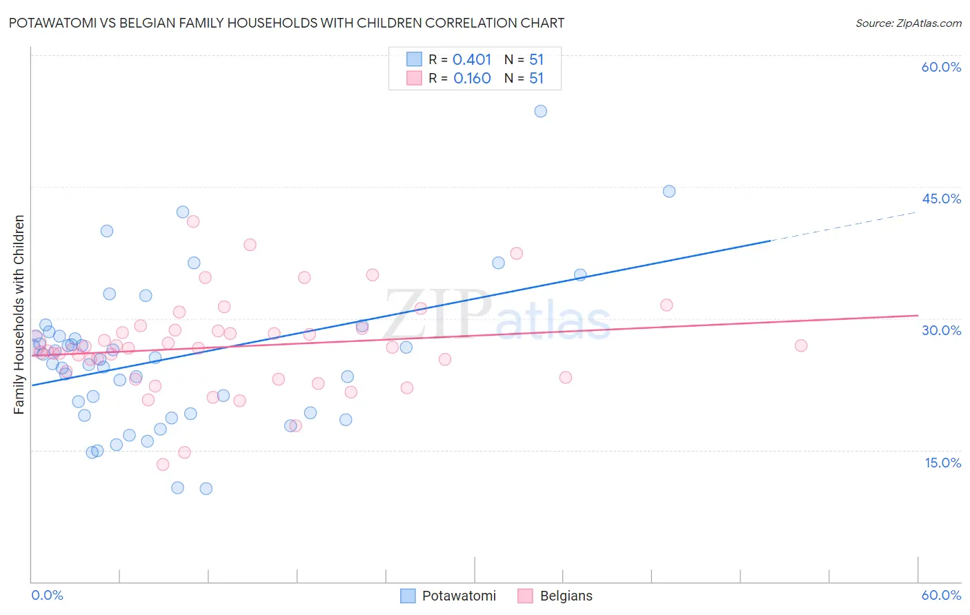 Potawatomi vs Belgian Family Households with Children