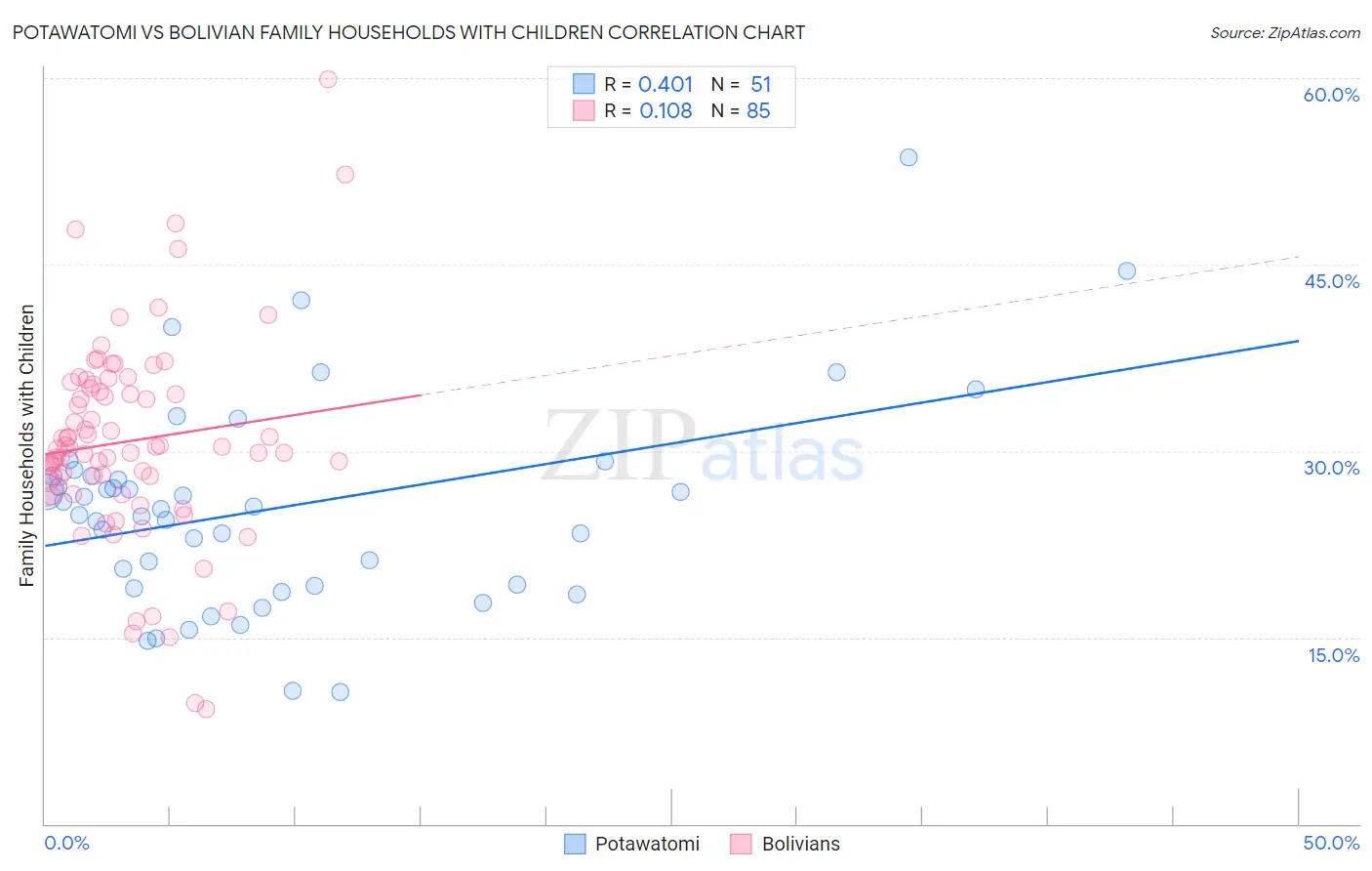 Potawatomi vs Bolivian Family Households with Children