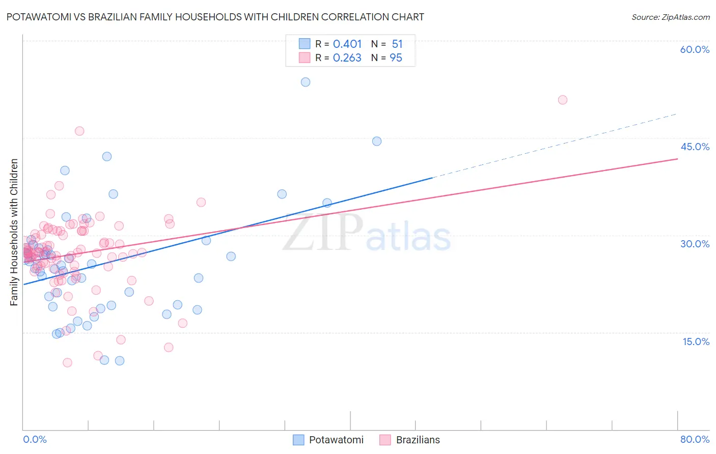 Potawatomi vs Brazilian Family Households with Children