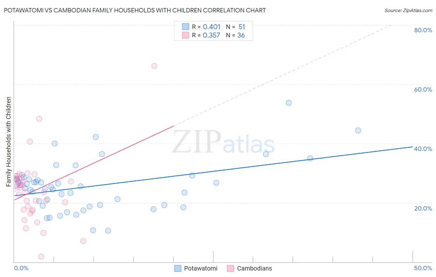 Potawatomi vs Cambodian Family Households with Children