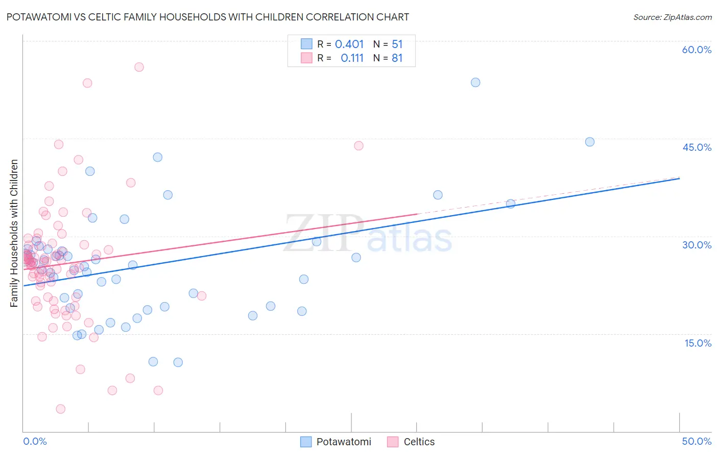Potawatomi vs Celtic Family Households with Children