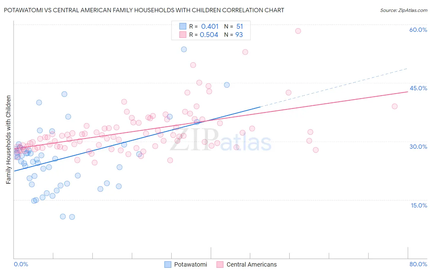 Potawatomi vs Central American Family Households with Children
