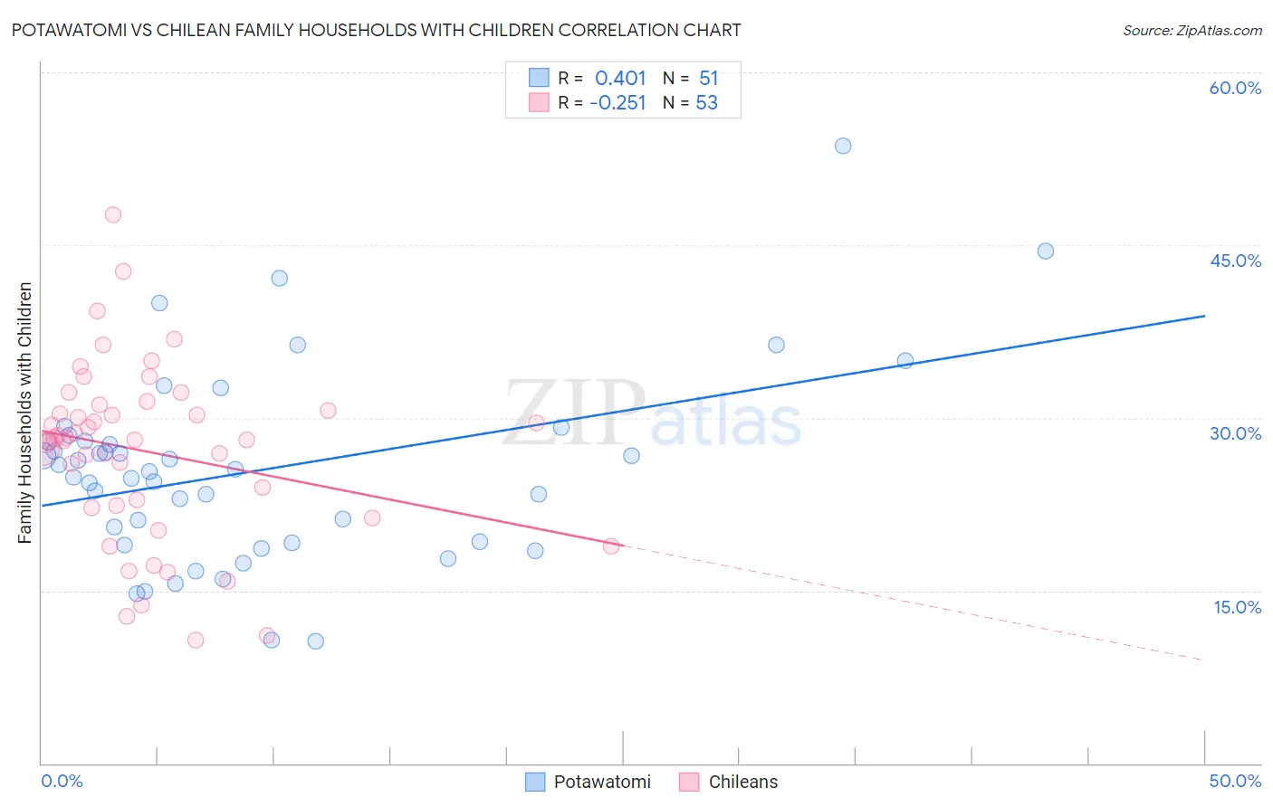 Potawatomi vs Chilean Family Households with Children