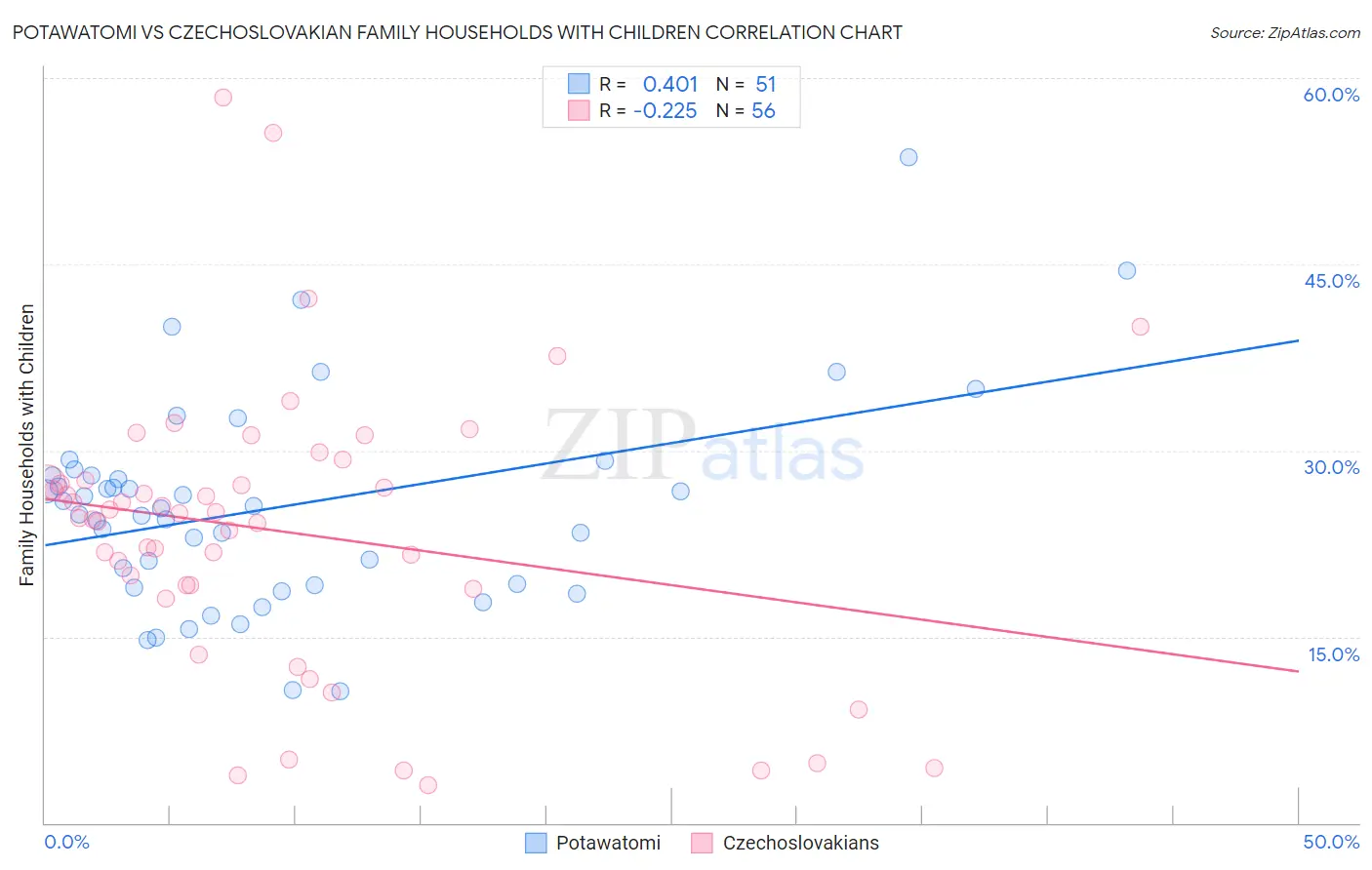 Potawatomi vs Czechoslovakian Family Households with Children